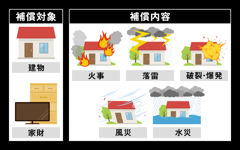 火災保険の補償対象・補償内容は？