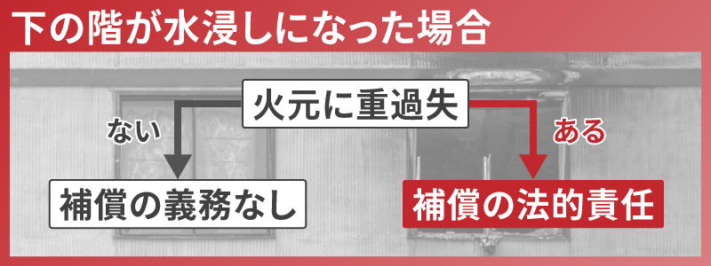 マンションの火事で下の階が水浸しになったら補償が必要？